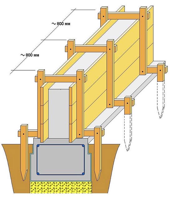 Установка опалубки для ленточного фундамента своими руками, схемы, видео