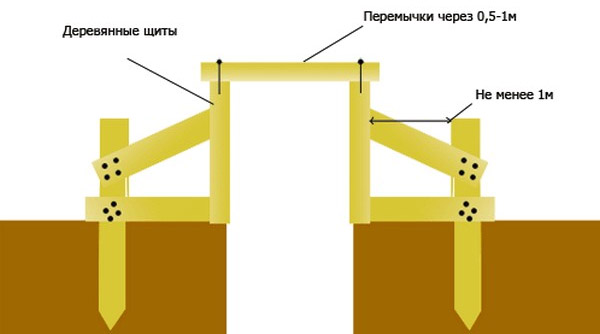 Установка опалубки для ленточного фундамента своими руками, схемы, видео