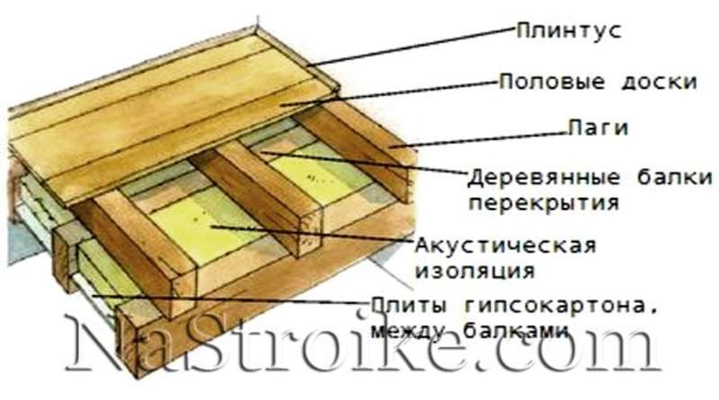 Устройство пола из досок в деревянном доме