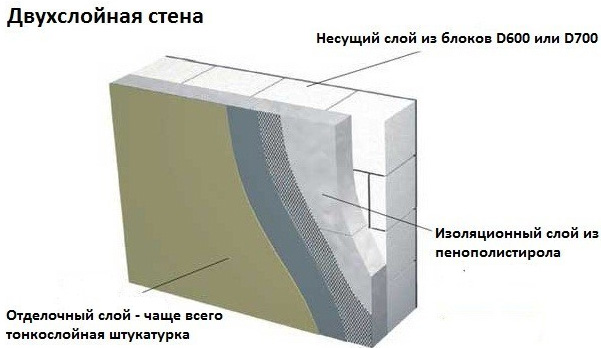 Утепление дома из пеноблоков снаружи своими руками, видео технологии