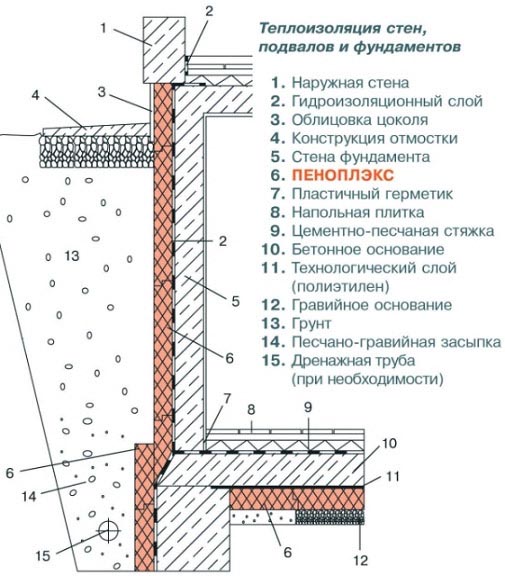 Утепление фундамента дома снаружи пенополистиролом своими руками, видео