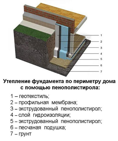 Утепление фундамента дома снаружи пенополистиролом своими руками, видео