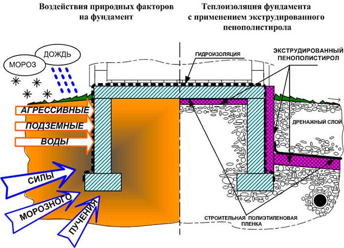 Утепление фундамента дома снаружи пенополистиролом своими руками, видео