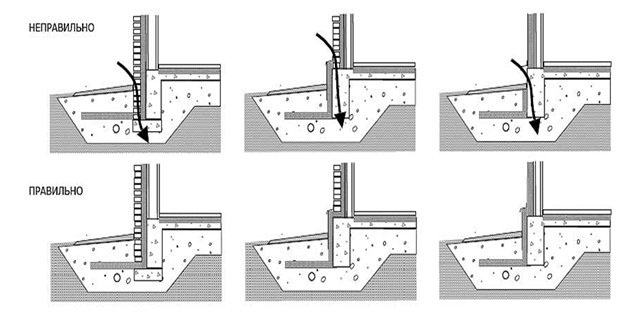 Утепление фундамента Пеноплексом своими руками: видео технологии по шагам, схема