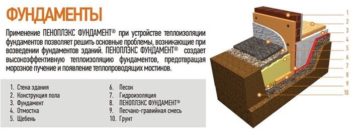 Утепление фундамента Пеноплексом своими руками: видео технологии по шагам, схема