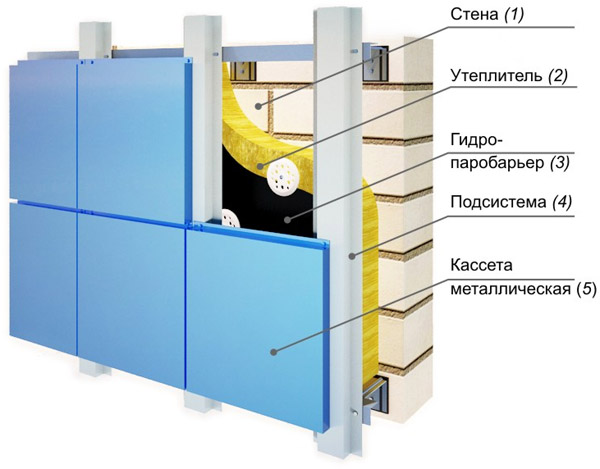 Утепление газобетонного дома снаружи минватой, ППУ, кирпичом: схемы, видео