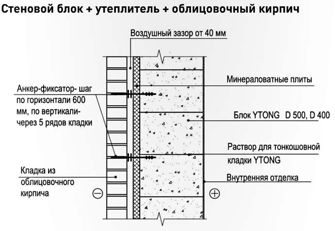 Утепление газобетонного дома снаружи минватой, ППУ, кирпичом: схемы, видео