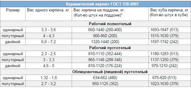 Вес красного кирпича, технические характеристики, цена за штуку