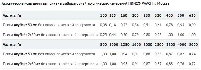 Звукоизоляция квартиры в монолитном доме, стоимость работ, видео