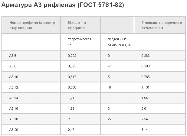 Арматура А1 и А3: различия, технические характеристики, цены