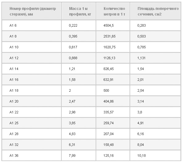 Арматура А1 и А3: различия, технические характеристики, цены