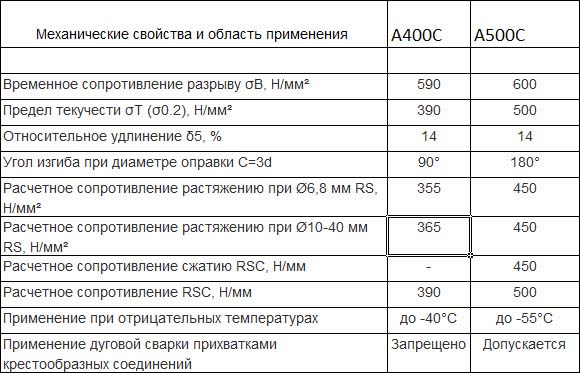 Арматура А500С и В500С: различия, технические характеристики, цена за тонну