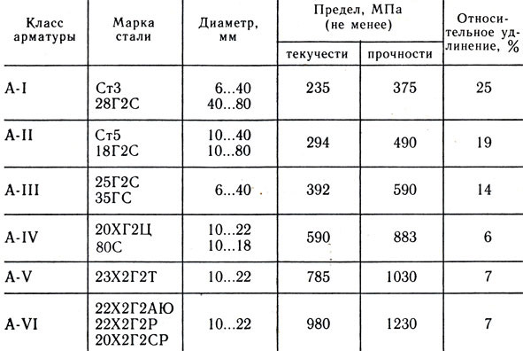 Арматура А500С: какой это класс, характеристики, вес, марка стали