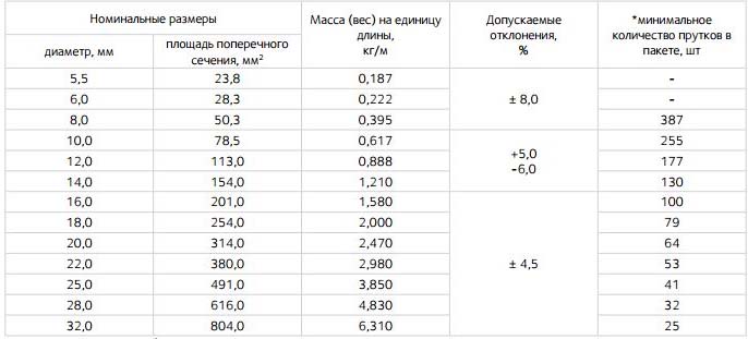 Арматура АТ800: технические характеристики, цена за 1 тонну