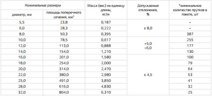 Арматура гладкая: характеристики, диаметр, цена за метр погонный и тонну