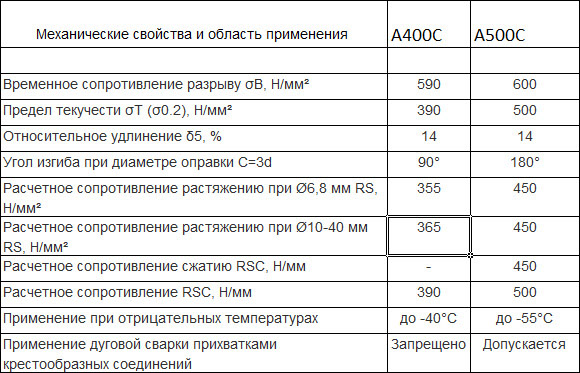 Арматура класса А400: описание, характеристики, цена за тонну