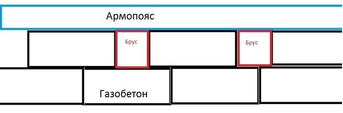 Армопояс в доме из газобетона своими руками: инструкция по шагам, видео