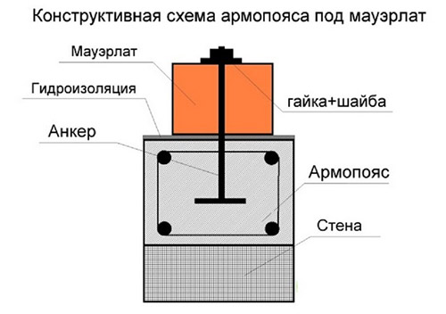 Армопояс в доме из газобетона своими руками: инструкция по шагам, видео