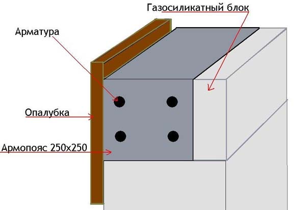 Армопояс в доме из газобетона своими руками: инструкция по шагам, видео