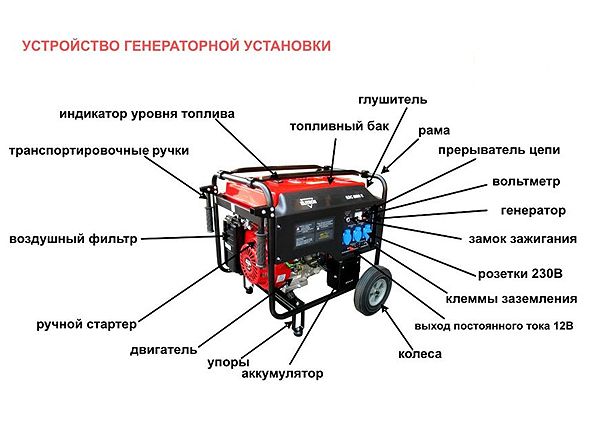 Бензиновый генератор для дома с автозапуском: виды, принцип работы, критерии выбора бензогенератора