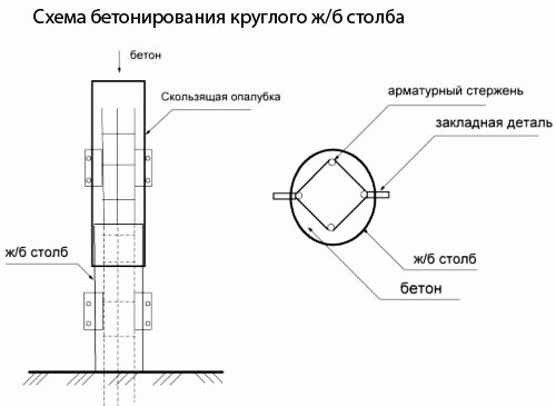 Бетонные столбы и блоки для забора: виды и характеристики, монтаж, цены