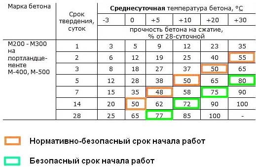 Быстротвердеющий цемент: свойства и состав, время схватывания, цены