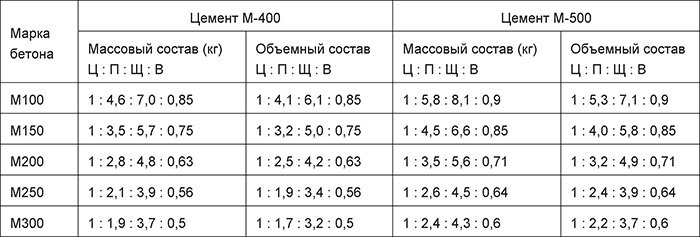 Цемент марки 500: технические характеристики, цены за мешок 50 кг и тонну