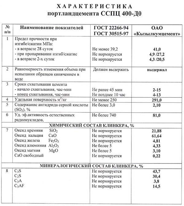 Цемент ПЦ-400 Д20: особенности, технические характеристики, цена