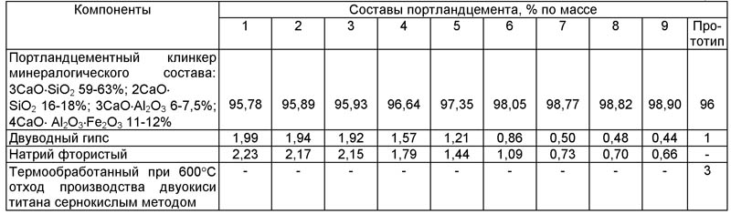 Цемент ПЦ-400 Д20: особенности, технические характеристики, цена