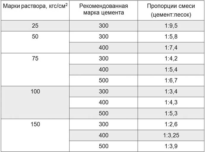 Цементно-песчаная смесь М150: технические характеристики, расход на м2, цены