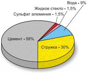 Цементно-стружечная плита: описание, характеристики, вес, цена за лист ЦСП