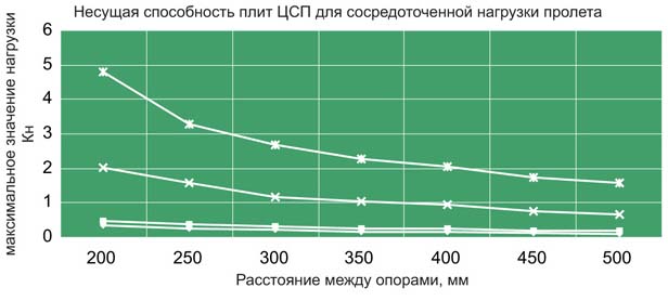 Цементно-стружечная плита: описание, характеристики, вес, цена за лист ЦСП