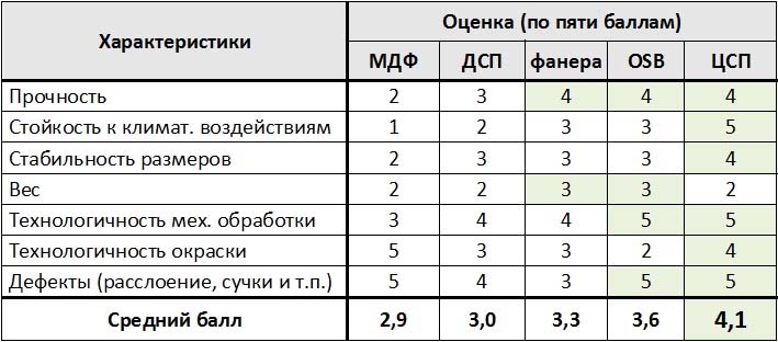 Цементно-стружечная плита: описание, характеристики, вес, цена за лист ЦСП