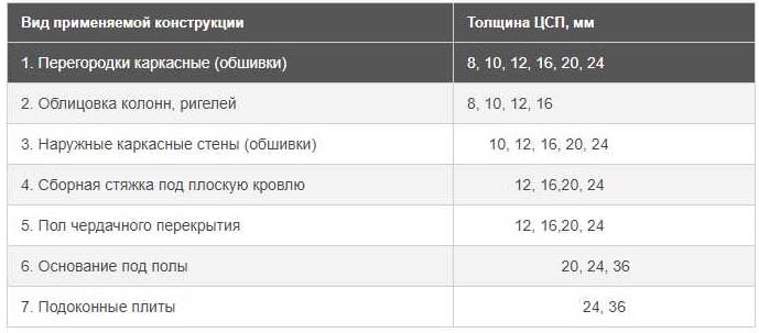 Цементно-стружечная плита: описание, характеристики, вес, цена за лист ЦСП