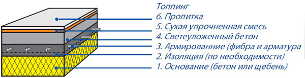 Чем покрыть бетонный пол, чтобы не пылил: обзор методов и цены