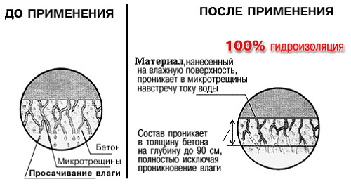 Чем покрыть бетонный пол, чтобы не пылил: обзор методов и цены