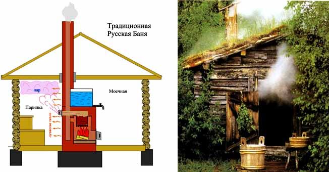 Что такое русская баня?