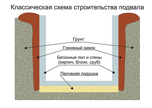 Делаем погреб в гараже своими руками Делаем погреб в гараже своими руками