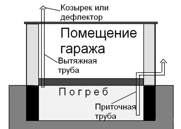 Делаем погреб в гараже своими руками Делаем погреб в гараже своими руками