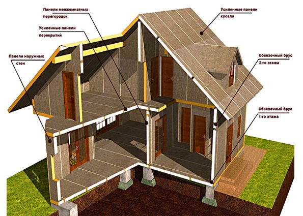 Дом из сип панелей: преимущества, особенности конструкции, этапы монтажа