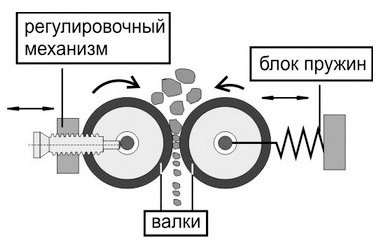 Дробилка для щебня: технические характеристики, модели и цены