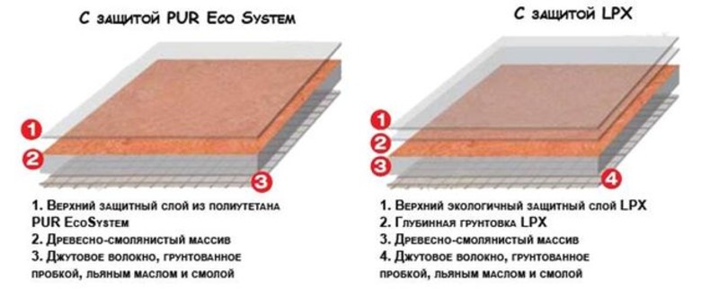 Джутовый линолеум: особенности, преимущества и недостатки, правила укладки