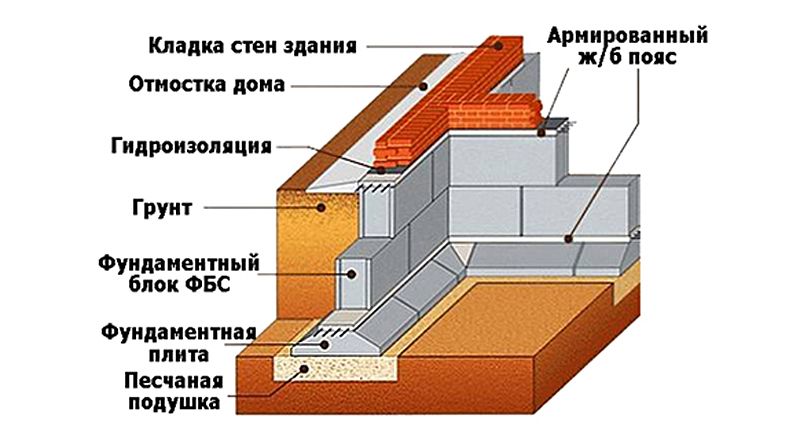 Фундамент из блоков ФБС: назначение блоков, плюсы и минусы, монтаж