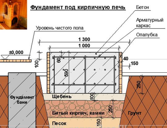 Фундамент под печь в бане и деревянном доме своими руками, инструкция