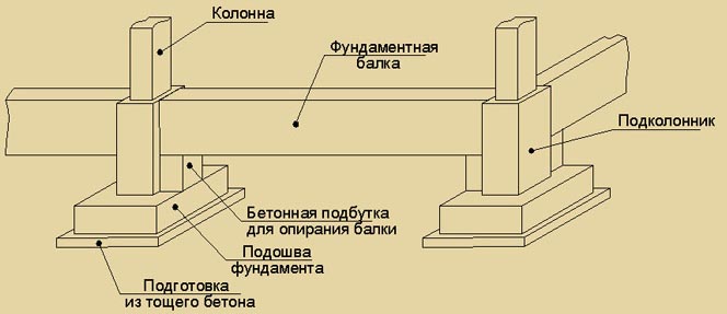 Фундаментные балки: характеристики, размеры, цена