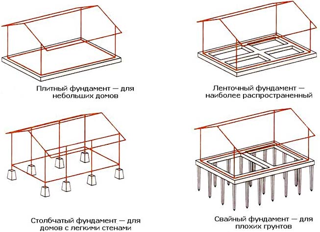 Фундаментные работы, обзор цен, смета бетонирования под ключ