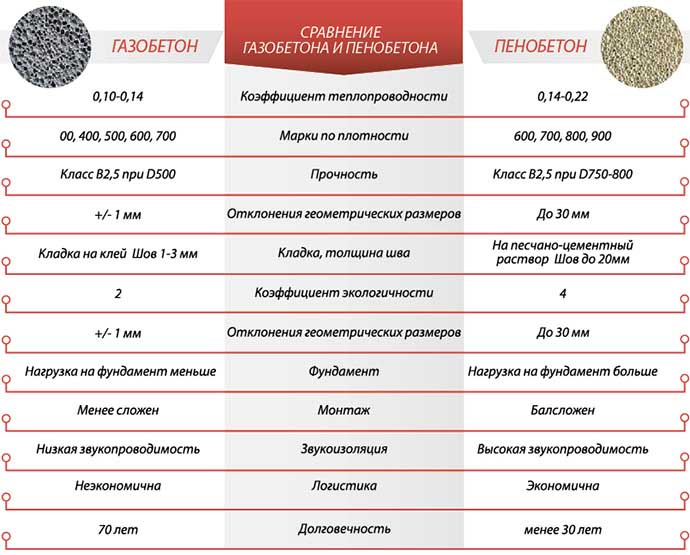 Газобетон или пенобетон: что лучше и в чем их разница, характеристики, цены