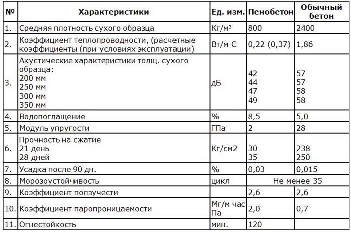 Газобетон или пенобетон: что лучше и в чем их разница, характеристики, цены