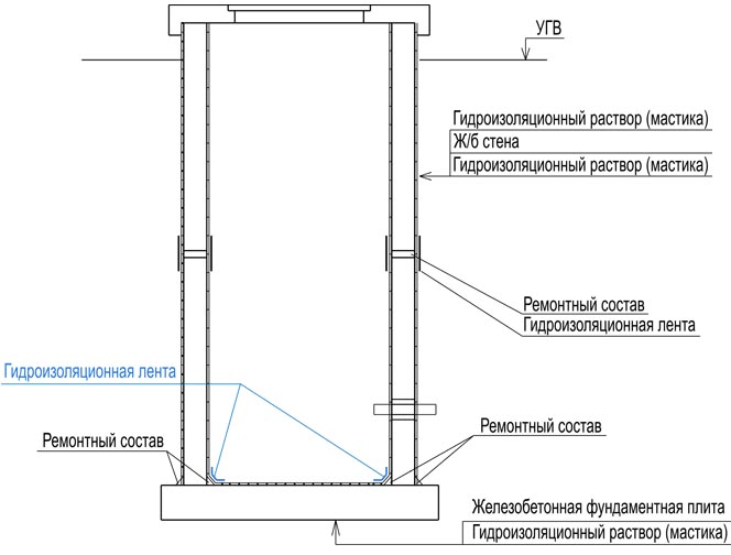 Гидроизоляция колодца из бетонных колец своими руками изнутри и снаружи