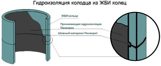 Гидроизоляция колодца из бетонных колец своими руками изнутри и снаружи